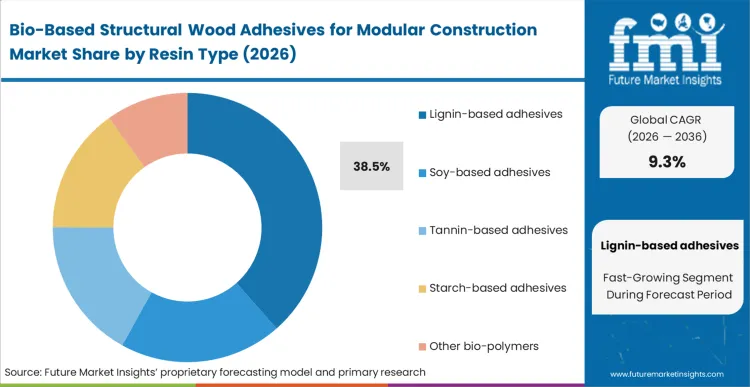 Bio Based Structural Wood Adhesives For Modular Construction Market Analysis By Resin Type