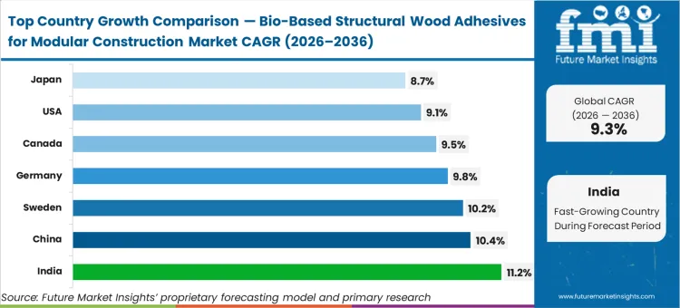 Bio Based Structural Wood Adhesives For Modular Construction Market Cagr Analysis By Country