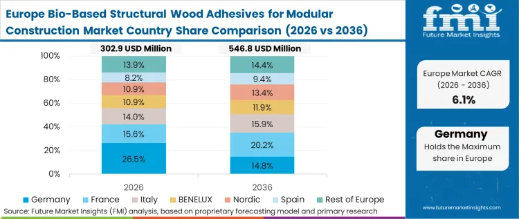 Bio Based Structural Wood Adhesives For Modular Construction Market Europe Country Market Share Analysis, 2026 & 2036