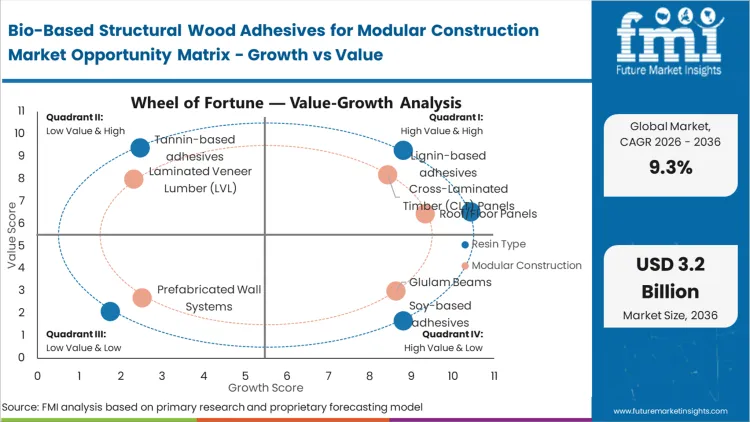 Bio Based Structural Wood Adhesives For Modular Construction Market Opportunity Matrix Growth Vs Value