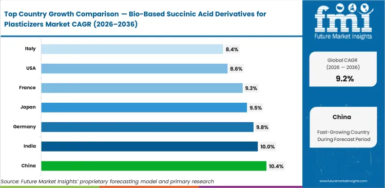 Bio Based Succinic Acid Derivatives For Plasticizers Market Cagr Analysis By Country