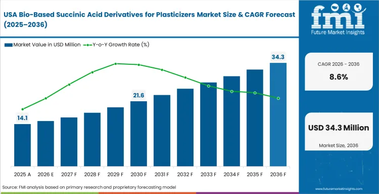 Bio Based Succinic Acid Derivatives For Plasticizers Market Country Value Analysis