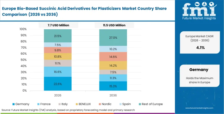 Bio Based Succinic Acid Derivatives For Plasticizers Market Europe Country Market Share Analysis, 2026 & 2036