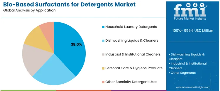 Bio Based Surfactants For Detergents Market Analysis By Application