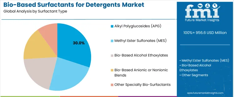 Bio Based Surfactants For Detergents Market Analysis By Surfactant Type