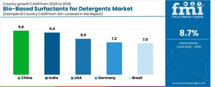 Bio Based Surfactants For Detergents Market Cagr Analysis By Country