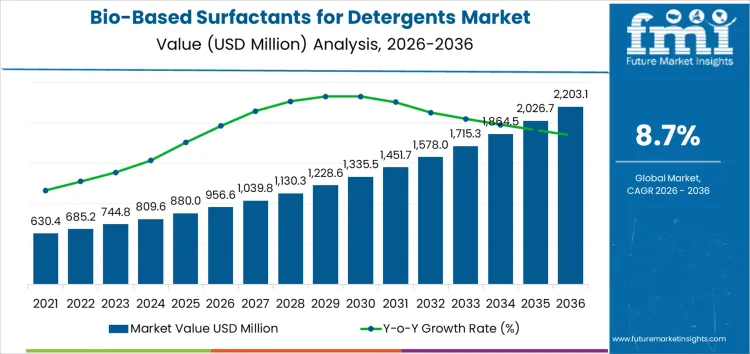 Bio Based Surfactants For Detergents Market Market Value Analysis