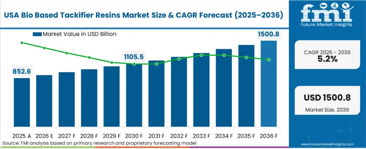 Bio Based Tackifier Resins Market Country Value Analysis