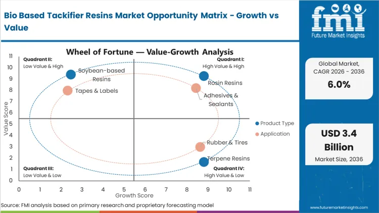 Bio Based Tackifier Resins Market Opportunity Matrix Growth Vs Value