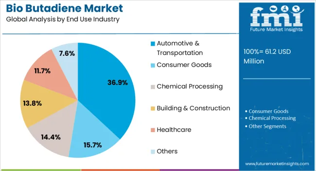 Bio Butadiene Market Analysis By End Use Industry