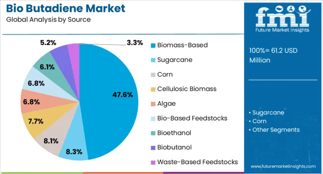 Bio Butadiene Market Analysis By Source