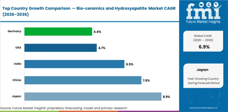 Bio Ceramics And Hydroxyapatite Market Cagr Analysis By Country