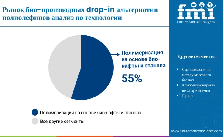Bio Derived Drop In Polyolefin Alternatives Market By Technology Ru