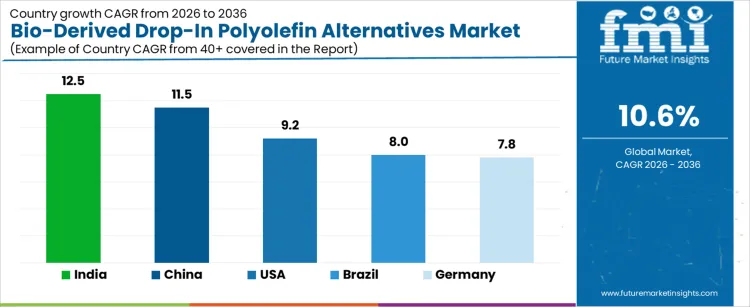Bio Derived Drop In Polyolefin Alternatives Market Cagr Analysis By Country