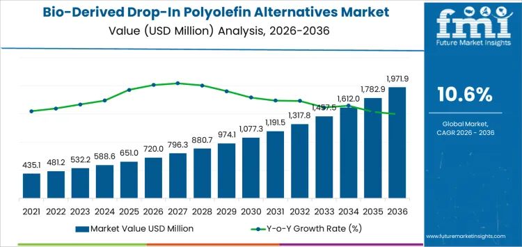 Bio Derived Drop In Polyolefin Alternatives Market Market Value Analysis