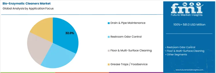 Bio Enzymatic Cleaners Market Analysis By Application Focus