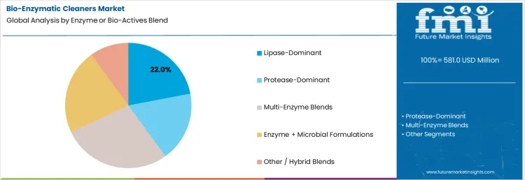 Bio Enzymatic Cleaners Market Analysis By Enzyme Or Bio Actives Blend