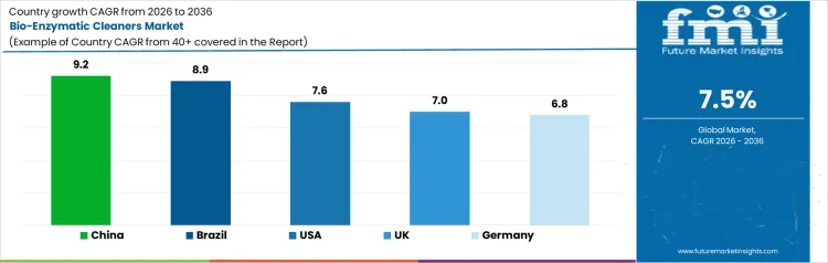 Bio Enzymatic Cleaners Market Cagr Analysis By Country