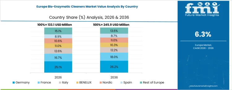 Bio Enzymatic Cleaners Market Europe Country Market Share Analysis, 2026 And 2036