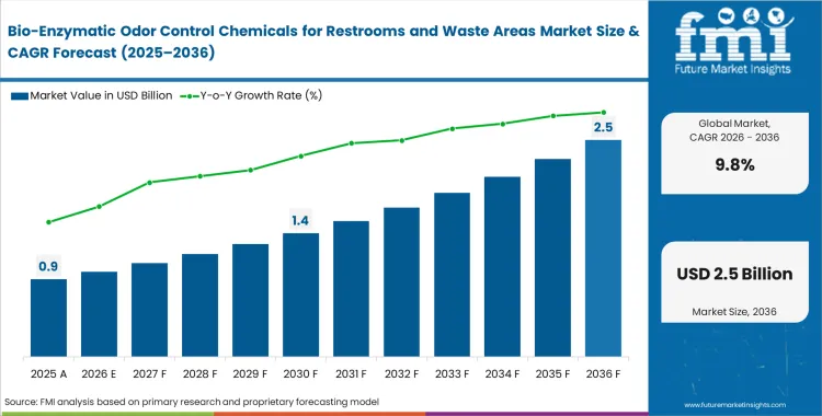 Bio Enzymatic Odor Control Chemicals For Restrooms And Waste Areas Market Market Value Analysis Bio Enzymatic Odor Control Chemicals For Restrooms And Waste Areas Market Market Value Analysis