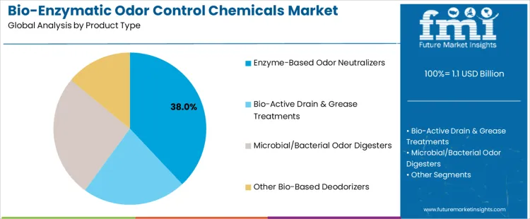 Bio Enzymatic Odor Control Chemicals Market Analysis By Product Type