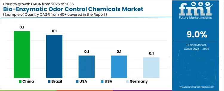 Bio Enzymatic Odor Control Chemicals Market Cagr Analysis By Country