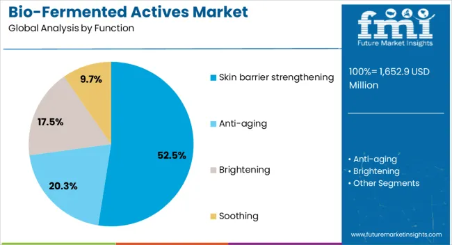 Bio Fermented Actives Market Analysis By Function