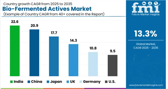 Bio Fermented Actives Market Cagr Analysis By Country