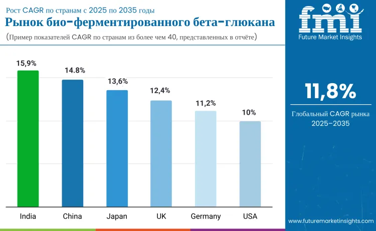Bio Fermented Beta Glucan Market By Country Ru