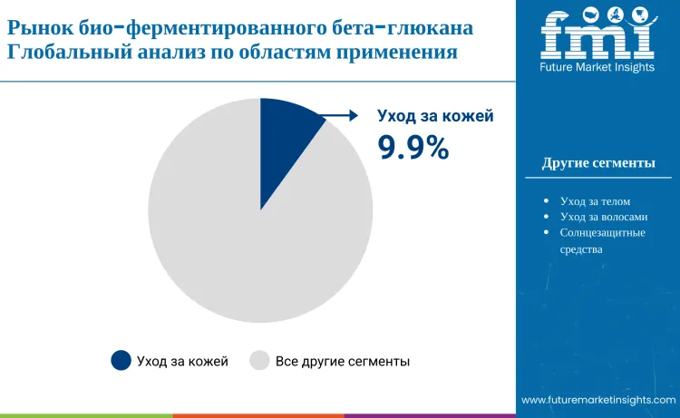 Bio Fermented Beta Glucan Market By End Use Application Ru