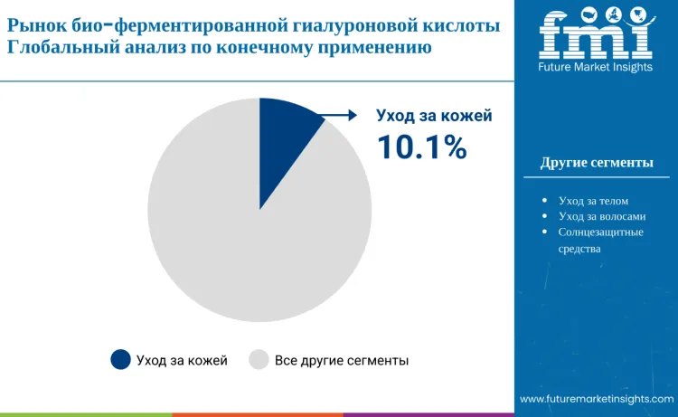 Bio Fermented Hyaluronic Acid Market By End Use Application Ru