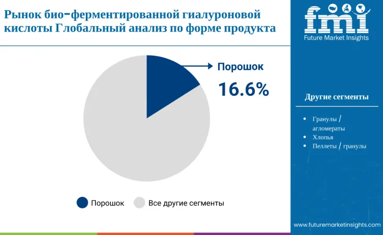 Bio Fermented Hyaluronic Acid Market By Product Form Ru