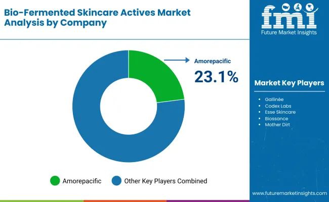 Bio Fermented Skincare Actives Market By Company