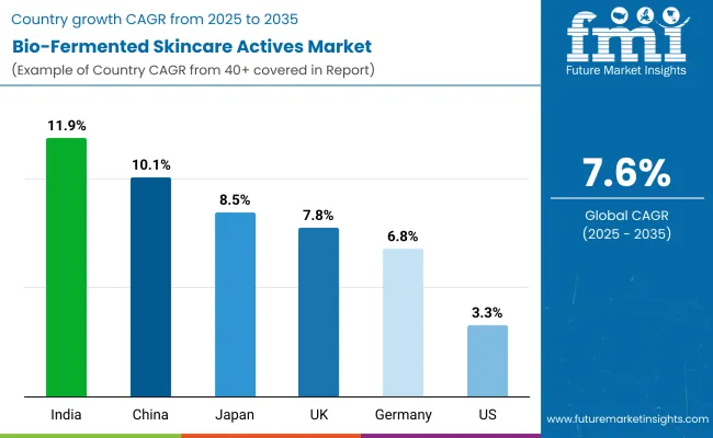 Bio Fermented Skincare Actives Market By Country