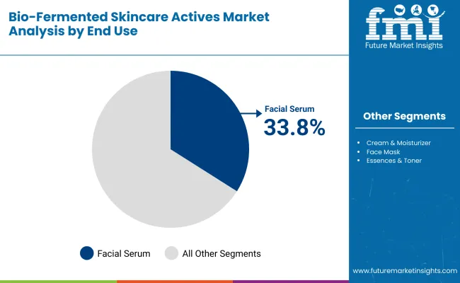 Bio Fermented Skincare Actives Market By Enduse