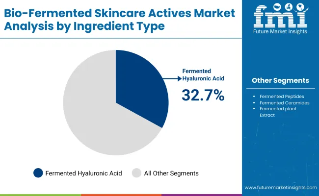 Bio Fermented Skincare Actives Market By Igrediant