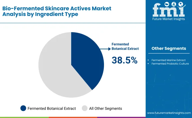 Bio Fermented Skincare Actives Market By Ingrediant