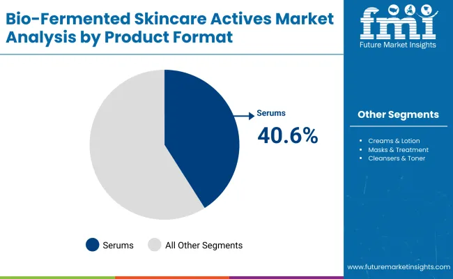 Bio Fermented Skincare Actives Market By Product
