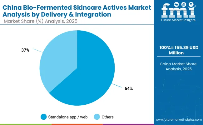 Bio Fermented Skincare Actives Market China