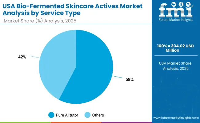Bio Fermented Skincare Actives Market Usa 2
