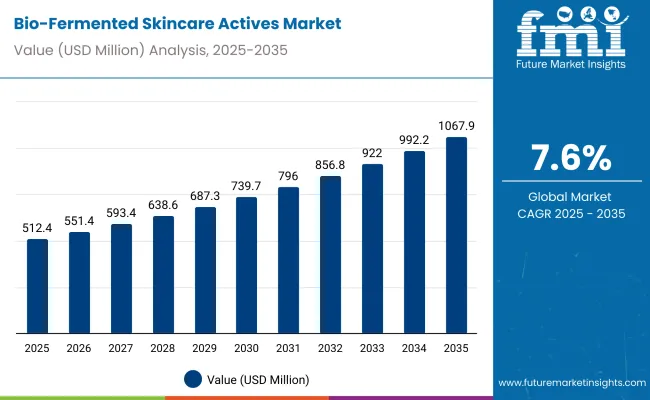 Bio Fermented Skincare Actives Market