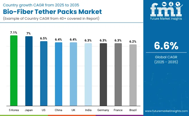 Bio Fiber Tether Packs Market By Country