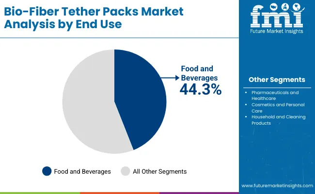 Bio Fiber Tether Packs Market By End Use