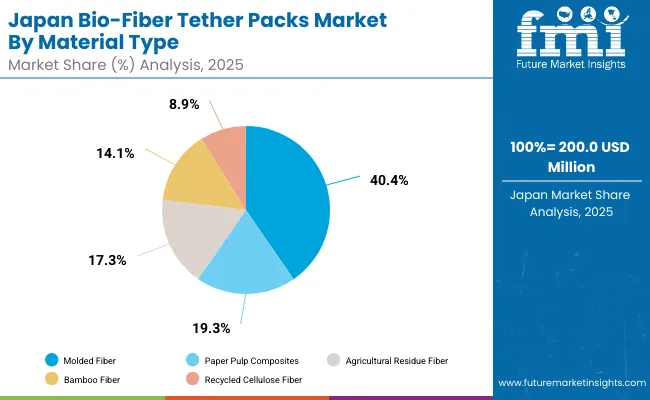Bio Fiber Tether Packs Market Japan