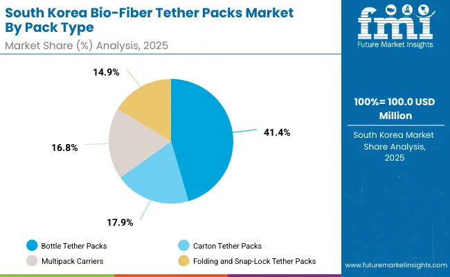 Bio Fiber Tether Packs Market South Korea