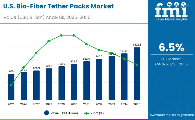 Bio Fiber Tether Packs Market Usa