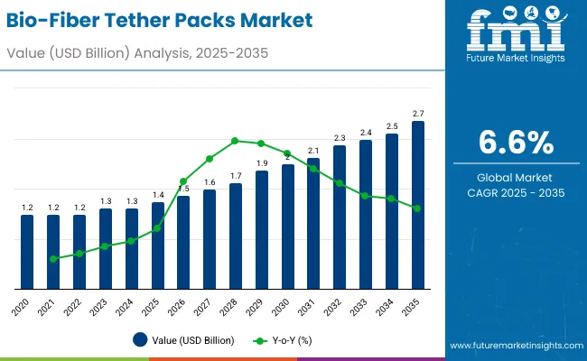 Bio Fiber Tether Packs Market