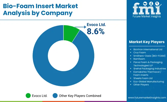 Bio Foam Insert Market By Company
