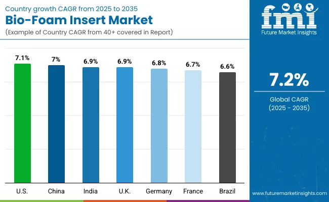 Bio Foam Insert Market By Country
