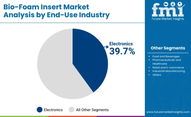 Bio Foam Insert Market By End Use